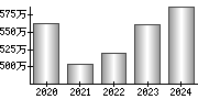 平均年収（単独）