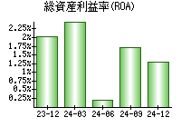 総資産利益率(ROA)