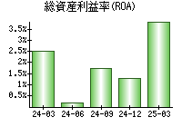 総資産利益率(ROA)