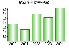 総資産利益率(ROA)