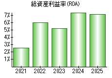 総資産利益率(ROA)