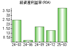 総資産利益率(ROA)