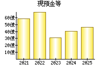 現預金等