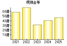 現預金等