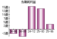 当期純利益