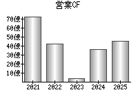 営業活動によるキャッシュフロー