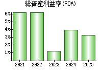 総資産利益率(ROA)