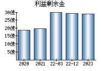 利益剰余金