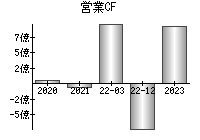 営業活動によるキャッシュフロー
