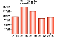 売上高合計