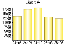 現預金等