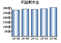 利益剰余金
