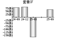 営業活動によるキャッシュフロー