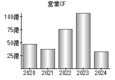 営業活動によるキャッシュフロー