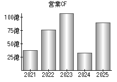 営業活動によるキャッシュフロー