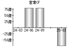 営業活動によるキャッシュフロー