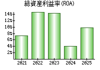 総資産利益率(ROA)