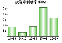総資産利益率(ROA)