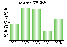 総資産利益率(ROA)