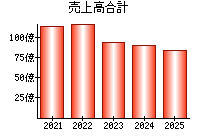 売上高合計