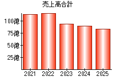 売上高合計