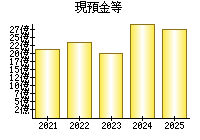 現預金等