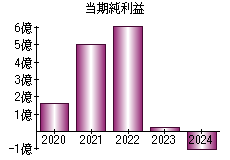 当期純利益