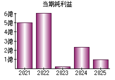 当期純利益
