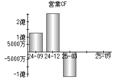 営業活動によるキャッシュフロー