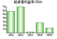 総資産利益率(ROA)