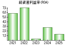 総資産利益率(ROA)