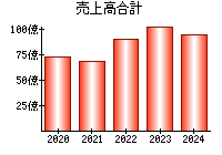 売上高合計