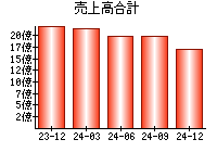 売上高合計
