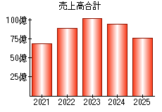 売上高合計