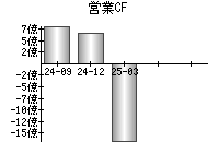 営業活動によるキャッシュフロー