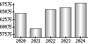 平均年収（単独）