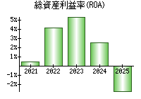 総資産利益率(ROA)