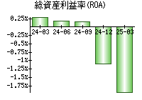 総資産利益率(ROA)
