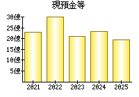現預金等