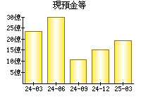 現預金等