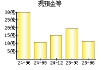 現預金等