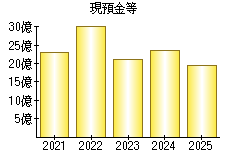 現預金等