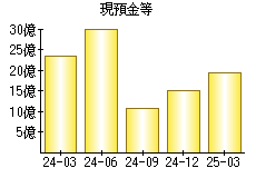 現預金等