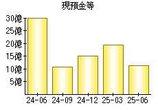 現預金等