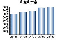 利益剰余金