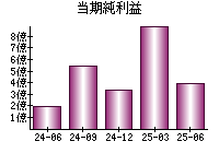 当期純利益
