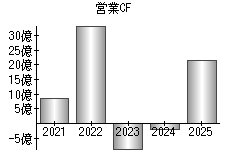 営業活動によるキャッシュフロー