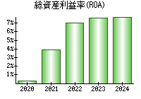 総資産利益率(ROA)
