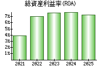 総資産利益率(ROA)