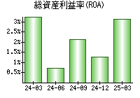 総資産利益率(ROA)